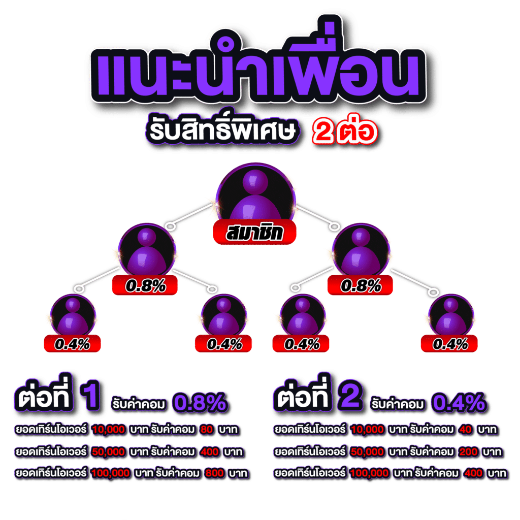 แนะนำเพื่อน รับสิทธิ์พิเศษ 2 ต่อ